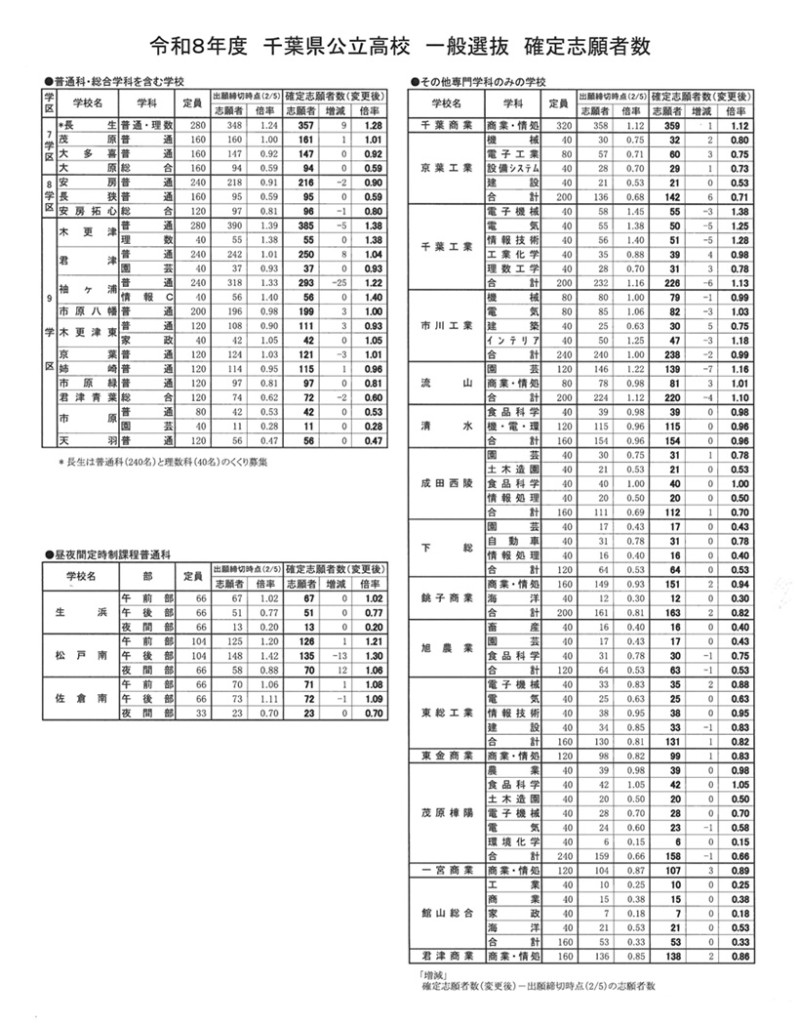 公立高校確定志願者数　専門学科　2026